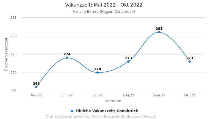 Vakanzzeit: Mai 2022 - Okt 2022 | Für alle Berufe | Region Osnabrück