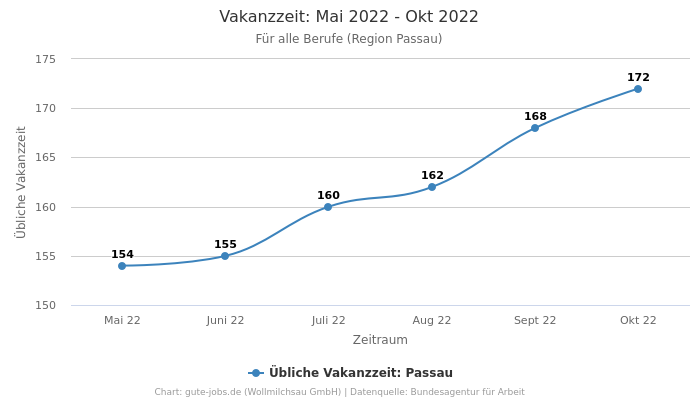 Vakanzzeit: Mai 2022 - Okt 2022 | Für alle Berufe | Region Passau
