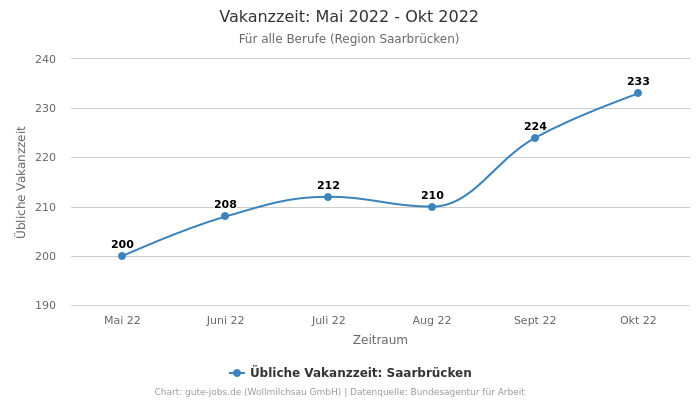 Vakanzzeit: Mai 2022 - Okt 2022 | Für alle Berufe | Region Saarbrücken