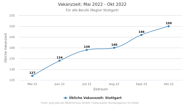 Vakanzzeit: Mai 2022 - Okt 2022 | Für alle Berufe | Region Stuttgart