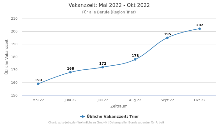 Vakanzzeit: Mai 2022 - Okt 2022 | Für alle Berufe | Region Trier