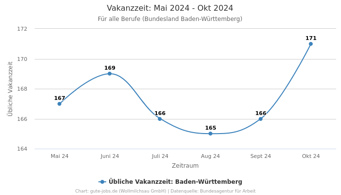 Vakanzzeit: Mai 2024 - Okt 2024 | Für alle Berufe | Bundesland Baden-Württemberg