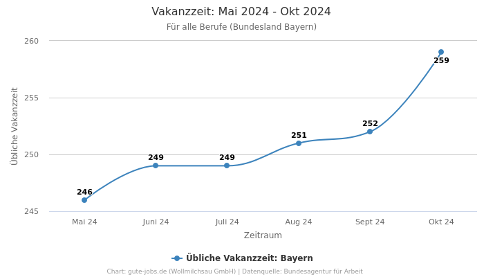 Vakanzzeit: Mai 2024 - Okt 2024 | Für alle Berufe | Bundesland Bayern