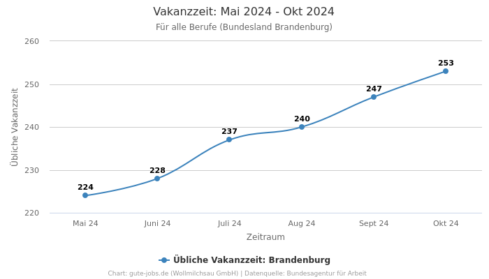 Vakanzzeit: Mai 2024 - Okt 2024 | Für alle Berufe | Bundesland Brandenburg