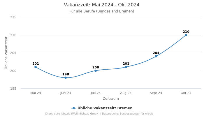 Vakanzzeit: Mai 2024 - Okt 2024 | Für alle Berufe | Bundesland Bremen