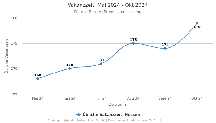 Vakanzzeit: Mai 2024 - Okt 2024 | Für alle Berufe | Bundesland Hessen