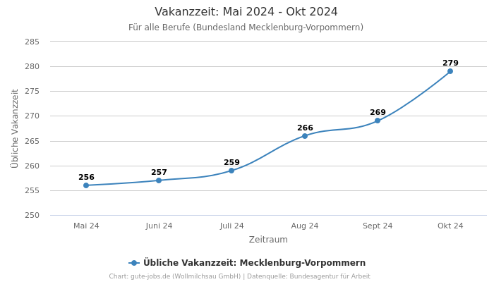 Vakanzzeit: Mai 2024 - Okt 2024 | Für alle Berufe | Bundesland Mecklenburg-Vorpommern