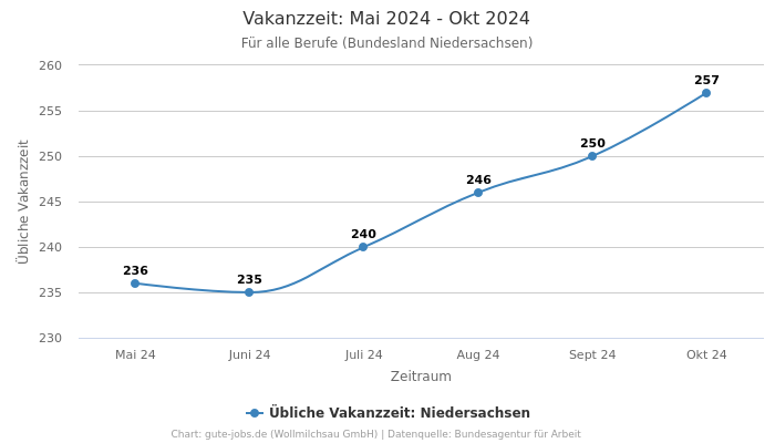 Vakanzzeit: Mai 2024 - Okt 2024 | Für alle Berufe | Bundesland Niedersachsen