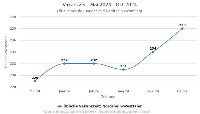 Vakanzzeit: Mai 2024 - Okt 2024 | Für alle Berufe | Bundesland Nordrhein-Westfalen