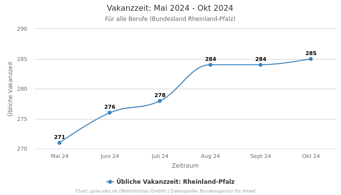 Vakanzzeit: Mai 2024 - Okt 2024 | Für alle Berufe | Bundesland Rheinland-Pfalz