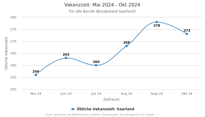 Vakanzzeit: Mai 2024 - Okt 2024 | Für alle Berufe | Bundesland Saarland