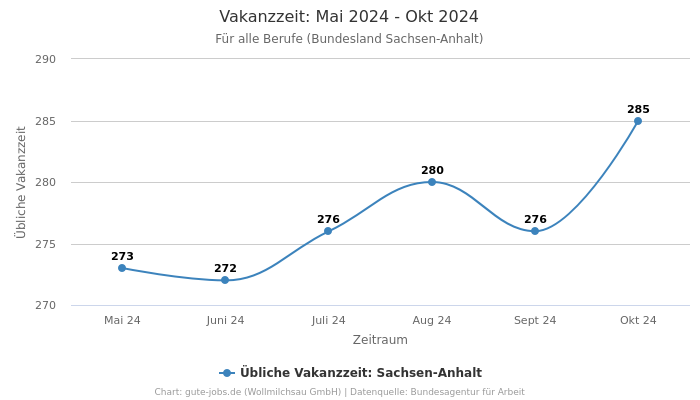 Vakanzzeit: Mai 2024 - Okt 2024 | Für alle Berufe | Bundesland Sachsen-Anhalt