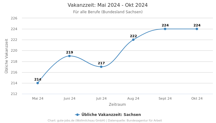 Vakanzzeit: Mai 2024 - Okt 2024 | Für alle Berufe | Bundesland Sachsen