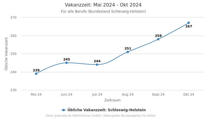 Vakanzzeit: Mai 2024 - Okt 2024 | Für alle Berufe | Bundesland Schleswig-Holstein