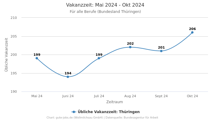 Vakanzzeit: Mai 2024 - Okt 2024 | Für alle Berufe | Bundesland Thüringen