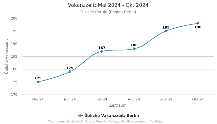 Vakanzzeit: Mai 2024 - Okt 2024 | Für alle Berufe | Region Berlin