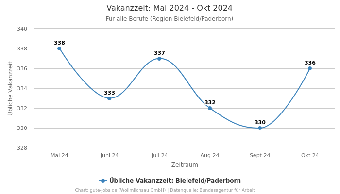 Vakanzzeit: Mai 2024 - Okt 2024 | Für alle Berufe | Region Bielefeld/Paderborn