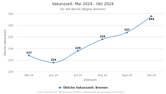 Vakanzzeit: Mai 2024 - Okt 2024 | Für alle Berufe | Region Bremen