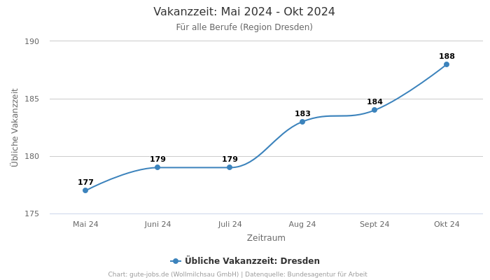 Vakanzzeit: Mai 2024 - Okt 2024 | Für alle Berufe | Region Dresden