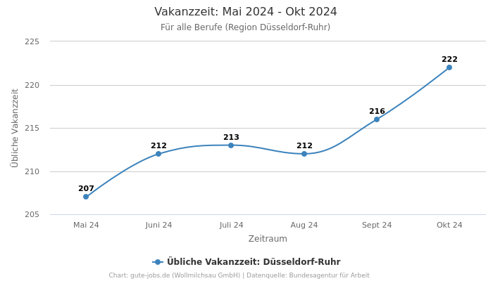 Vakanzzeit: Mai 2024 - Okt 2024 | Für alle Berufe | Region Düsseldorf-Ruhr