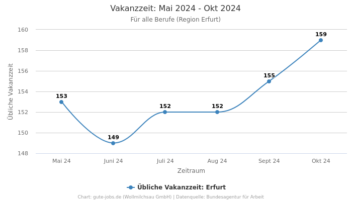 Vakanzzeit: Mai 2024 - Okt 2024 | Für alle Berufe | Region Erfurt