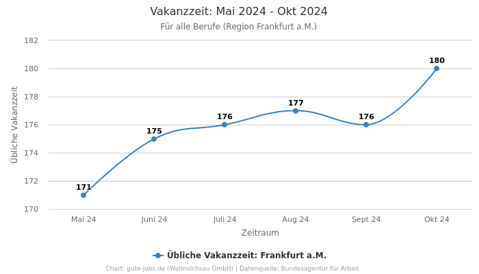 Vakanzzeit: Mai 2024 - Okt 2024 | Für alle Berufe | Region Frankfurt a.M.