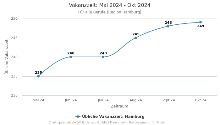 Vakanzzeit: Mai 2024 - Okt 2024 | Für alle Berufe | Region Hamburg