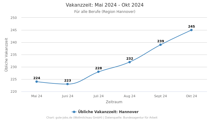 Vakanzzeit: Mai 2024 - Okt 2024 | Für alle Berufe | Region Hannover