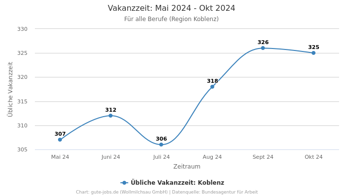 Vakanzzeit: Mai 2024 - Okt 2024 | Für alle Berufe | Region Koblenz