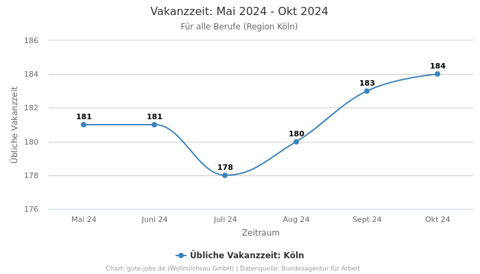 Vakanzzeit: Mai 2024 - Okt 2024 | Für alle Berufe | Region Köln