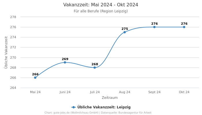 Vakanzzeit: Mai 2024 - Okt 2024 | Für alle Berufe | Region Leipzig