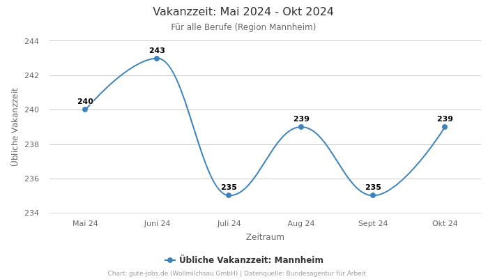 Vakanzzeit: Mai 2024 - Okt 2024 | Für alle Berufe | Region Mannheim