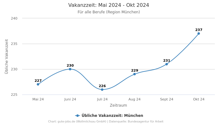 Vakanzzeit: Mai 2024 - Okt 2024 | Für alle Berufe | Region München