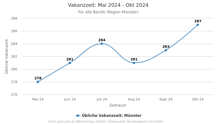 Vakanzzeit: Mai 2024 - Okt 2024 | Für alle Berufe | Region Münster