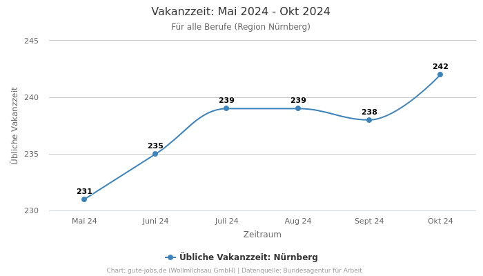 Vakanzzeit: Mai 2024 - Okt 2024 | Für alle Berufe | Region Nürnberg