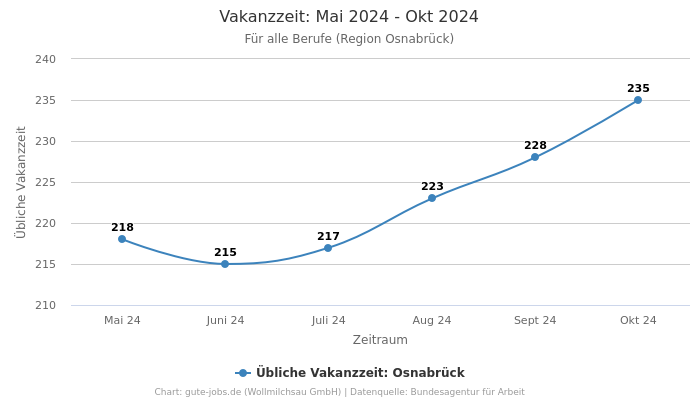 Vakanzzeit: Mai 2024 - Okt 2024 | Für alle Berufe | Region Osnabrück