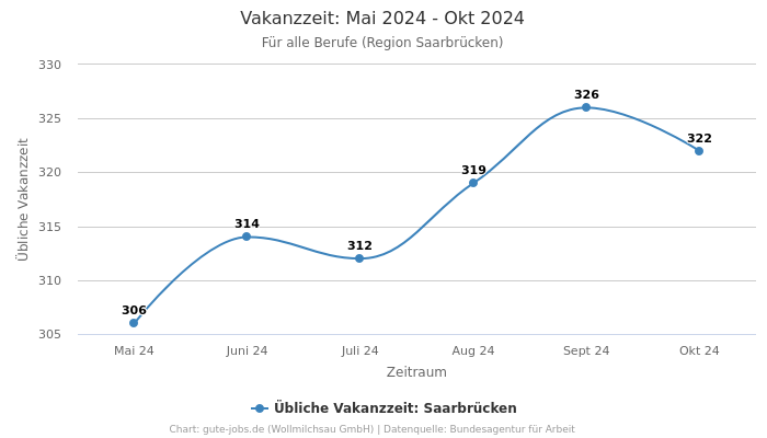 Vakanzzeit: Mai 2024 - Okt 2024 | Für alle Berufe | Region Saarbrücken