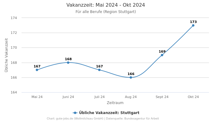 Vakanzzeit: Mai 2024 - Okt 2024 | Für alle Berufe | Region Stuttgart