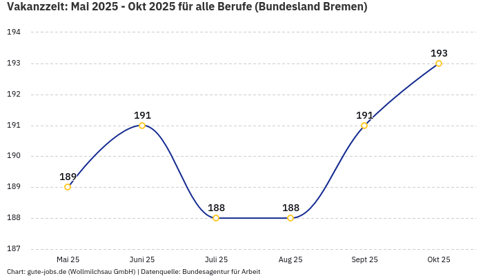 Vakanzzeit: Mai 2025 - Okt 2025 | Für alle Berufe | Bundesland Bremen