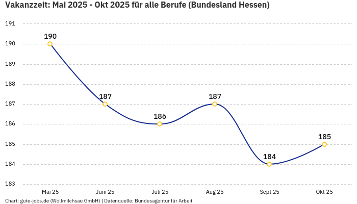 Vakanzzeit: Mai 2025 - Okt 2025 | Für alle Berufe | Bundesland Hessen