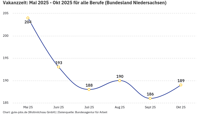 Vakanzzeit: Mai 2025 - Okt 2025 | Für alle Berufe | Bundesland Niedersachsen