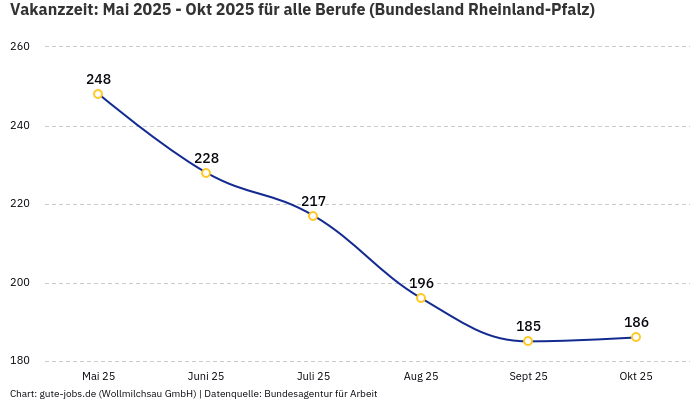 Vakanzzeit: Mai 2025 - Okt 2025 | Für alle Berufe | Bundesland Rheinland-Pfalz