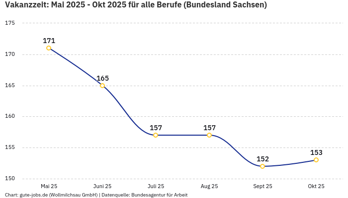 Vakanzzeit: Mai 2025 - Okt 2025 | Für alle Berufe | Bundesland Sachsen