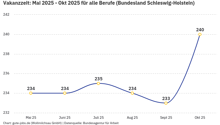 Vakanzzeit: Mai 2025 - Okt 2025 | Für alle Berufe | Bundesland Schleswig-Holstein