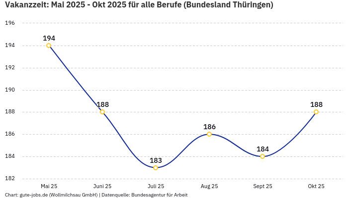Vakanzzeit: Mai 2025 - Okt 2025 | Für alle Berufe | Bundesland Thüringen