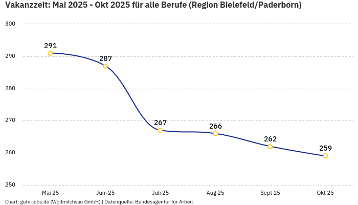 Vakanzzeit: Mai 2025 - Okt 2025 | Für alle Berufe | Region Bielefeld/Paderborn