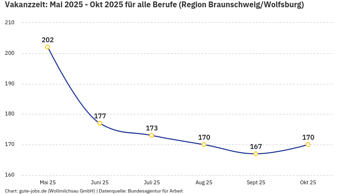 Vakanzzeit: Mai 2025 - Okt 2025 | Für alle Berufe | Region Braunschweig/Wolfsburg