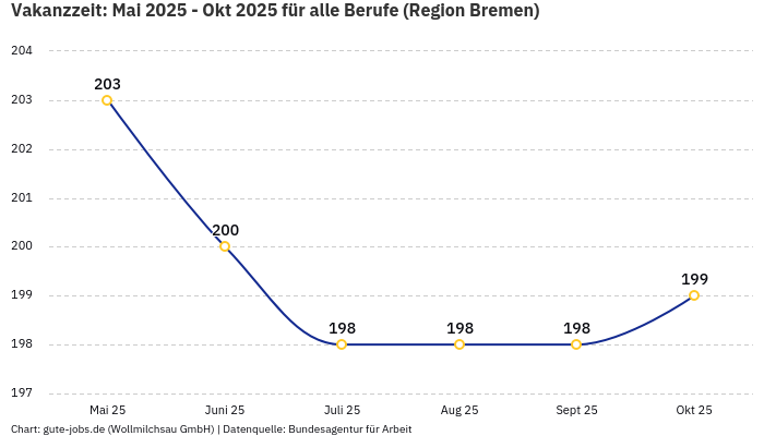 Vakanzzeit: Mai 2025 - Okt 2025 | Für alle Berufe | Region Bremen
