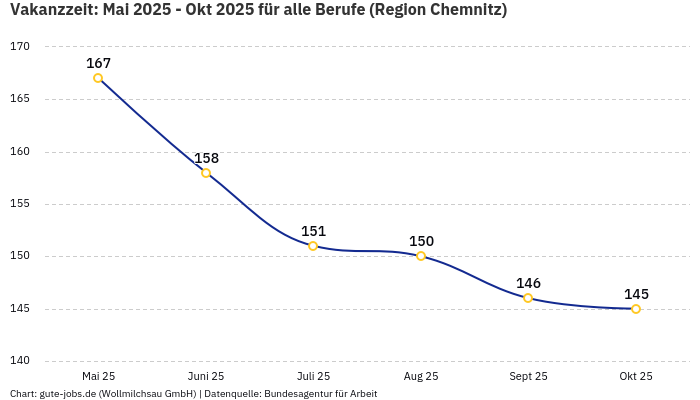 Vakanzzeit: Mai 2025 - Okt 2025 | Für alle Berufe | Region Chemnitz