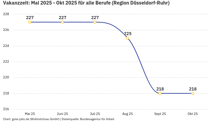 Vakanzzeit: Mai 2025 - Okt 2025 | Für alle Berufe | Region Düsseldorf-Ruhr